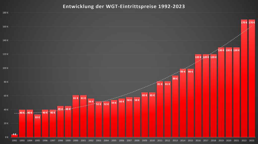 Die Entwicklung der WGT-Eintrittspreise