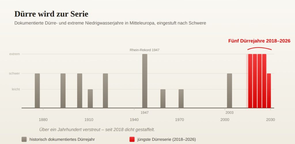 Zeitleiste dokumentierter Dürre- und Niedrigwasserjahre in Mitteleuropa: über Jahrhunderte einzeln und verstreut, seit 2018 in dichter Serie (2018, 2019, 2020, 2022, 2026).